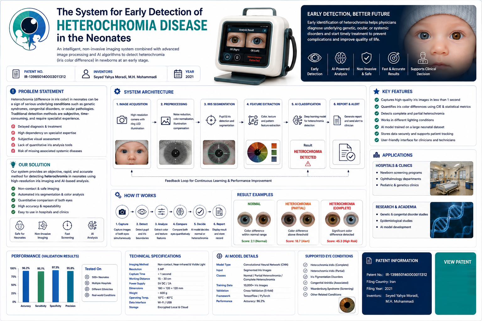 Heterochromia disease detection patent