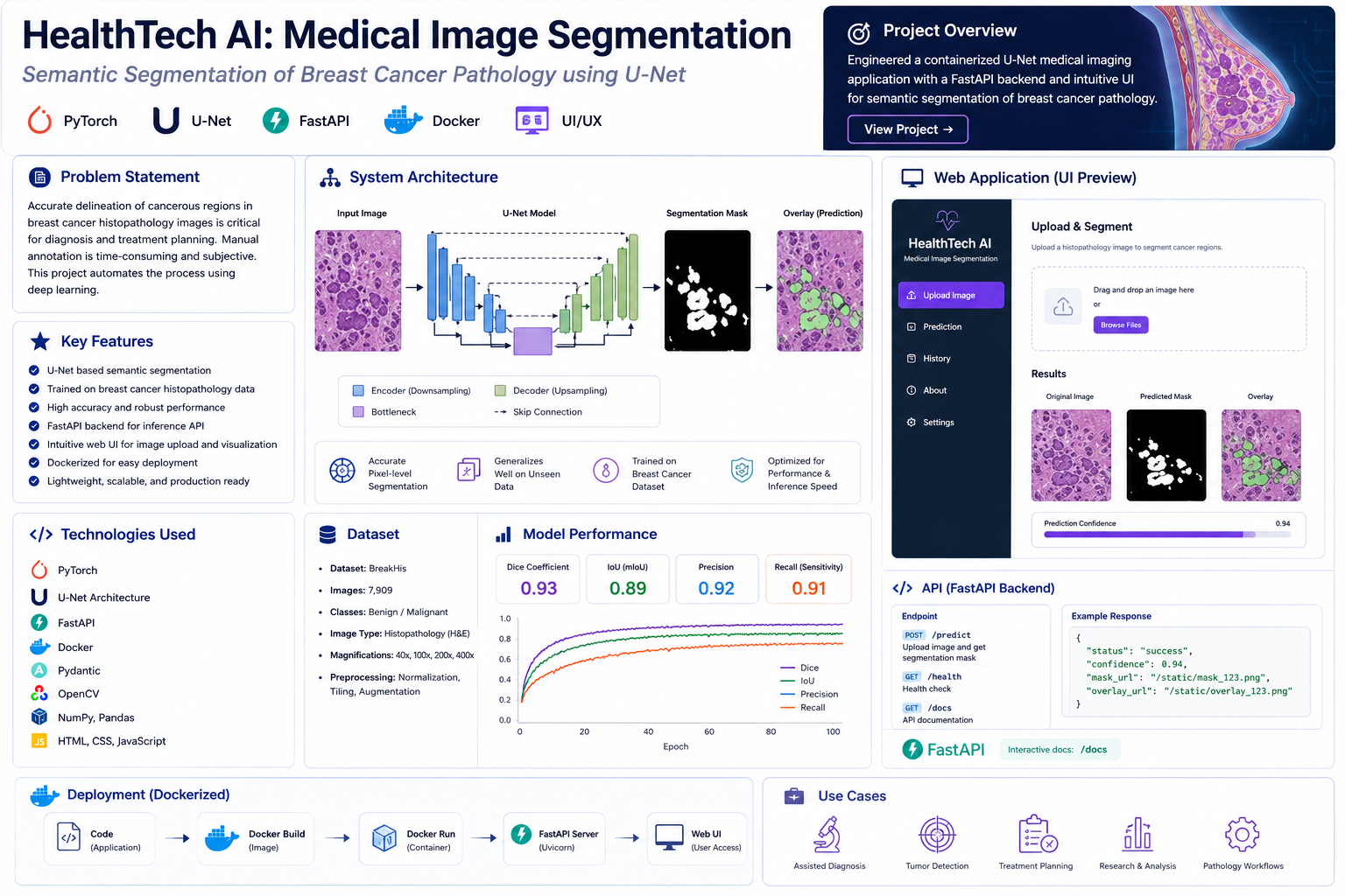 HealthTech AI Medical Segmentation