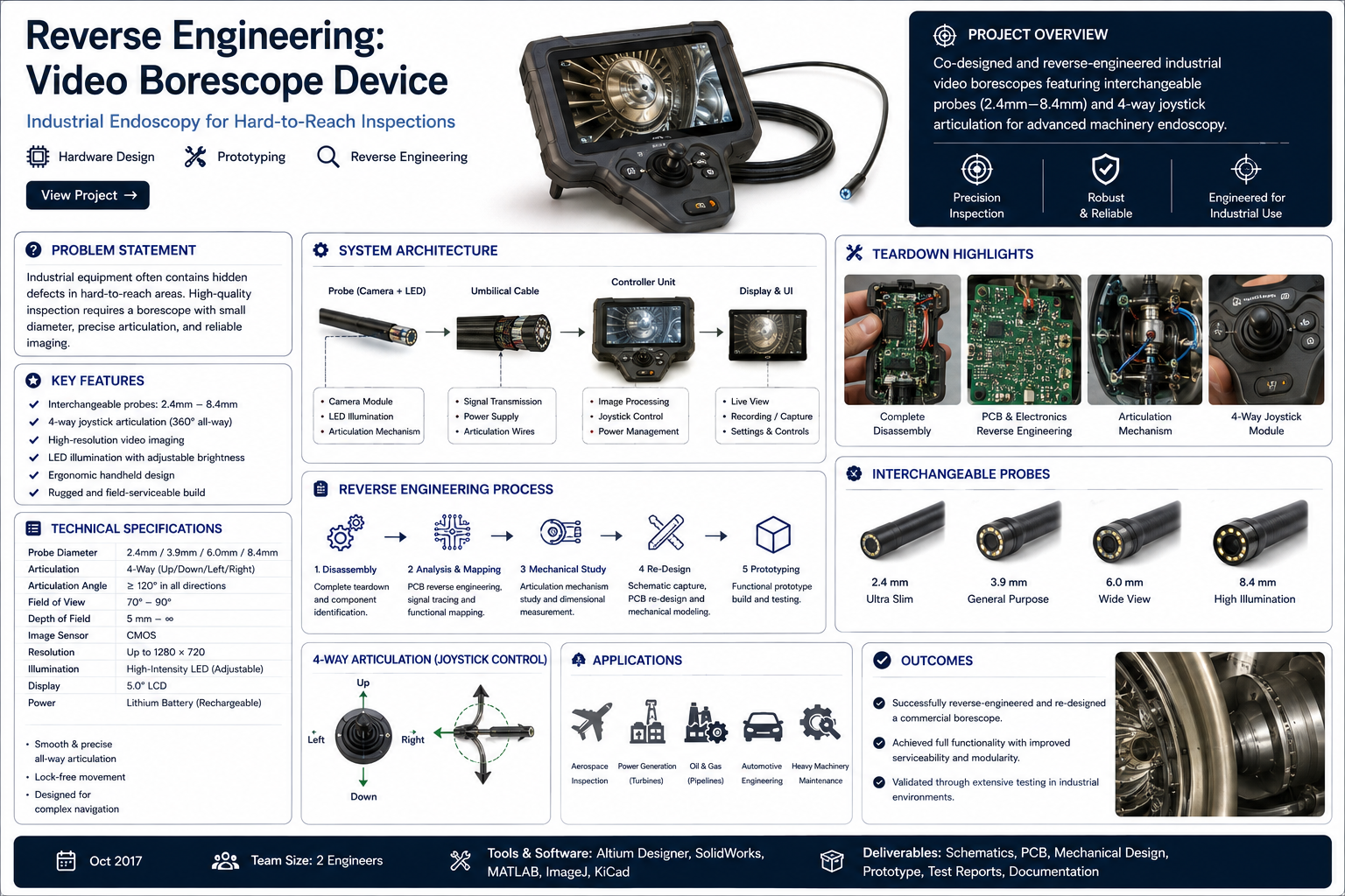 Video Borescope Reverse Engineering